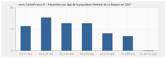 Répartition par âge de la population féminine de Le Buisson en 2007